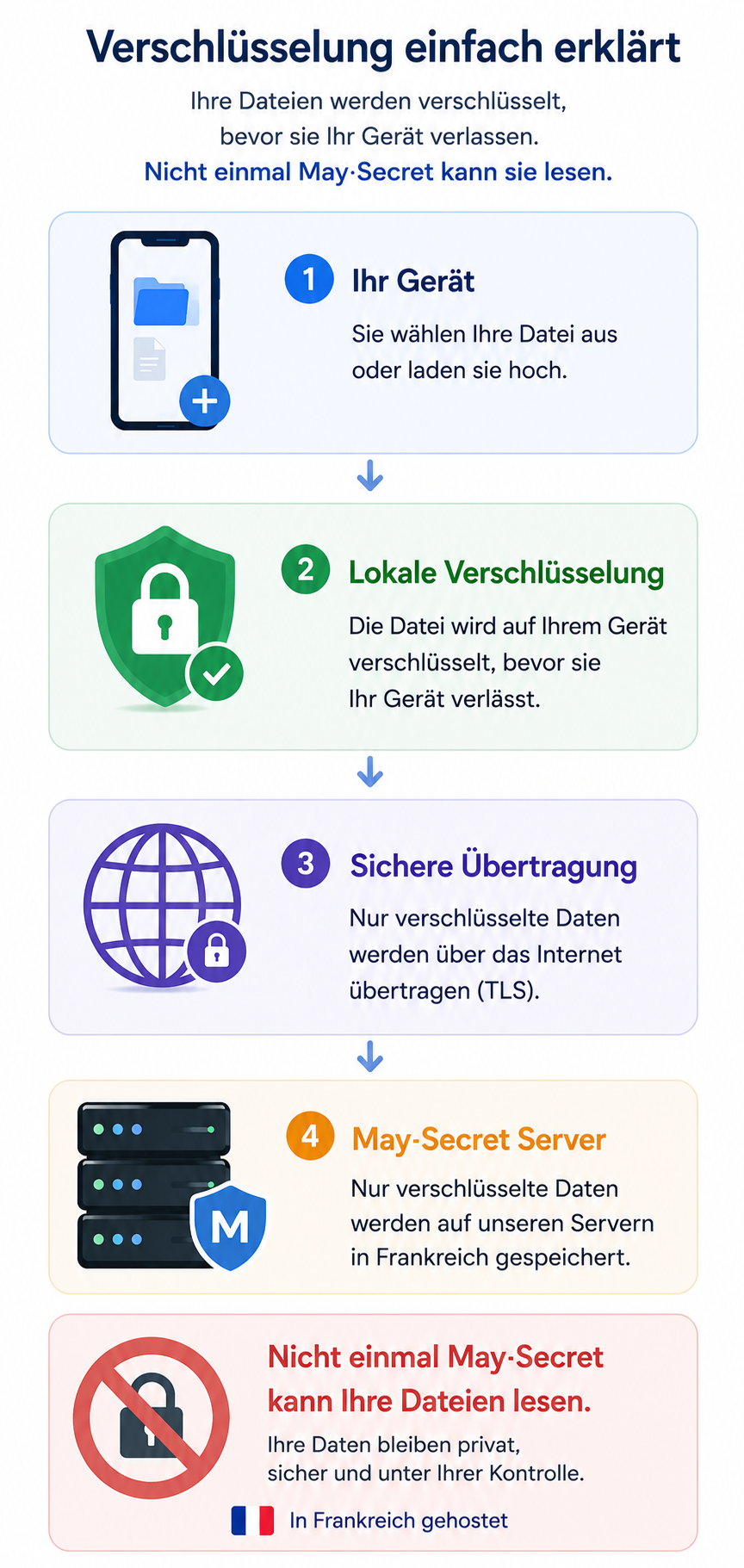 Die Verschlüsselung, einfach erklärt: Ihr Gerät, lokale Verschlüsselung, sicherer Transfer, May·Secret-Server — ausschließlich verschlüsselte Daten
