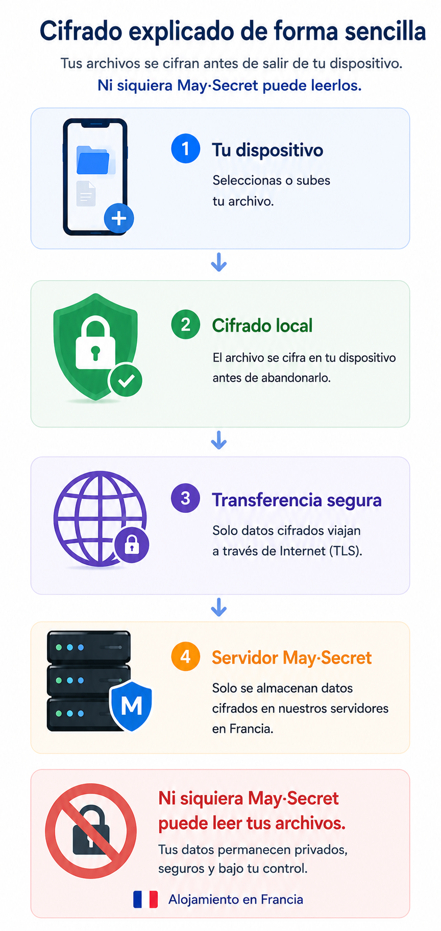 El cifrado, explicado de forma sencilla: tu dispositivo, cifrado local, transferencia segura, servidor May·Secret — únicamente datos cifrados