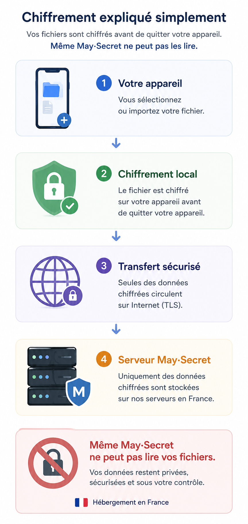 Chiffrement expliqué simplement : votre appareil, chiffrement local, transfert sécurisé, serveur May·Secret — uniquement des données chiffrées