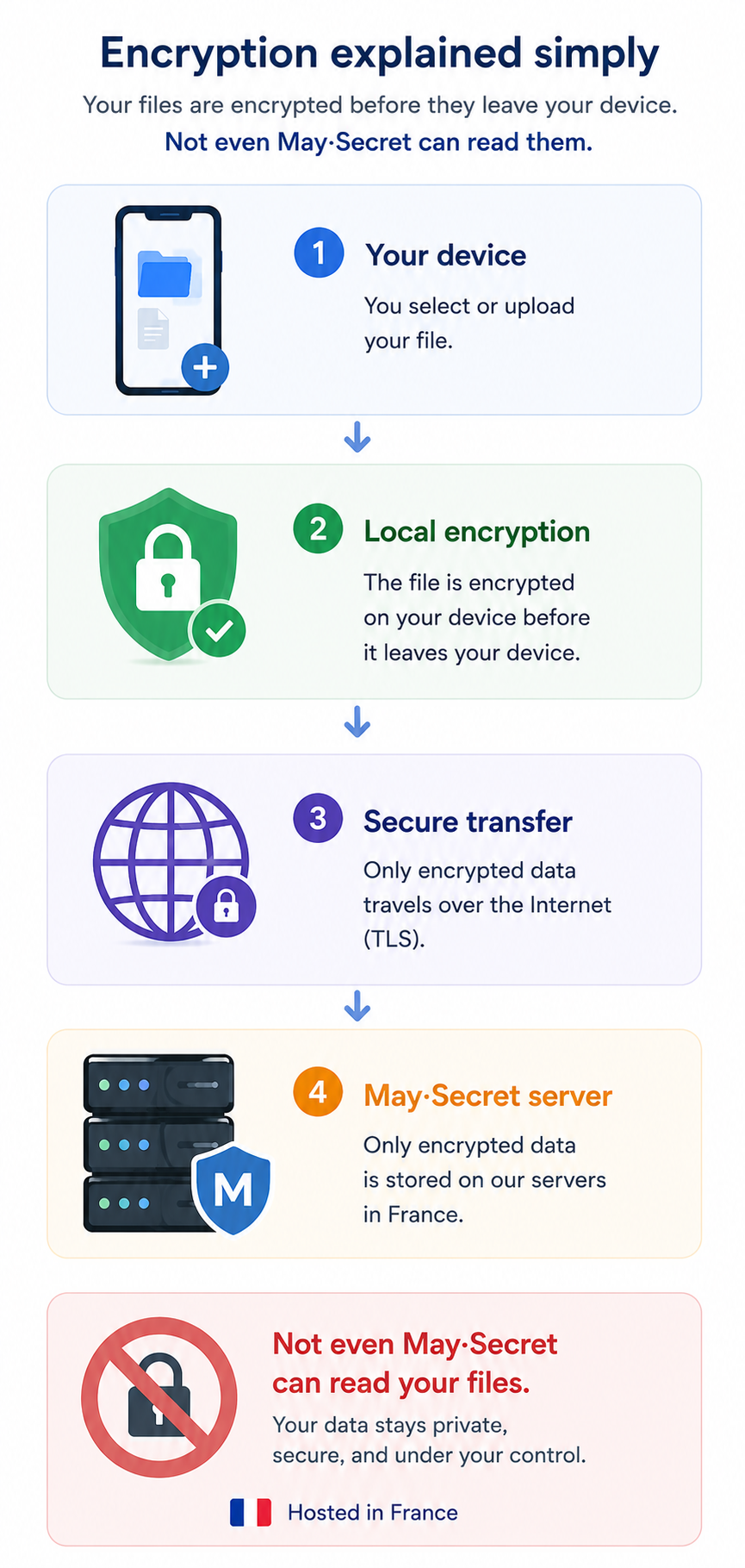 Encryption, explained simply: your device, local encryption, secure transfer, May·Secret server — encrypted data only